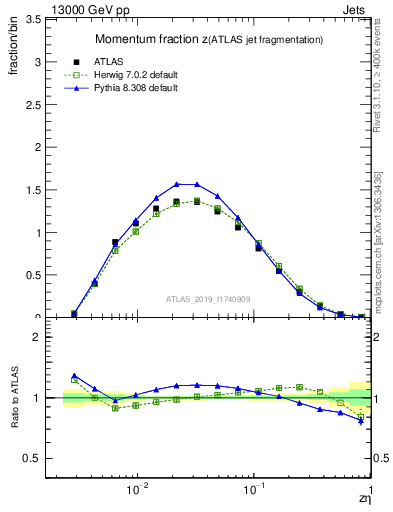 Plot of j.zeta in 13000 GeV pp collisions