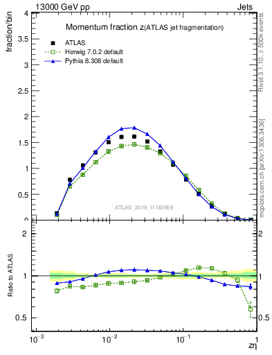 Plot of j.zeta in 13000 GeV pp collisions