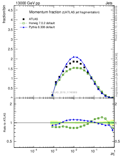 Plot of j.zeta in 13000 GeV pp collisions