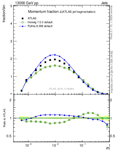 Plot of j.zeta in 13000 GeV pp collisions