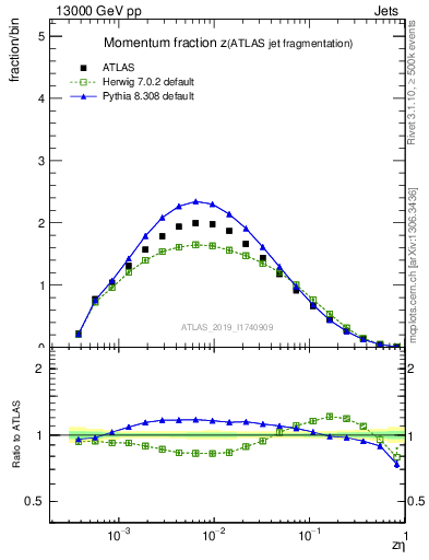 Plot of j.zeta in 13000 GeV pp collisions