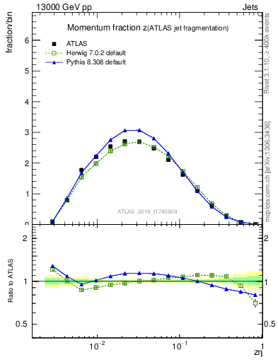 Plot of j.zeta in 13000 GeV pp collisions