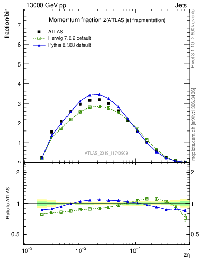 Plot of j.zeta in 13000 GeV pp collisions