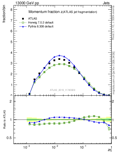 Plot of j.zeta in 13000 GeV pp collisions