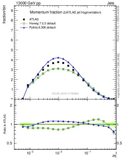 Plot of j.zeta in 13000 GeV pp collisions