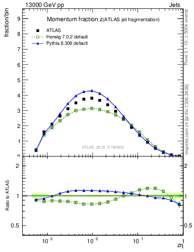 Plot of j.zeta in 13000 GeV pp collisions