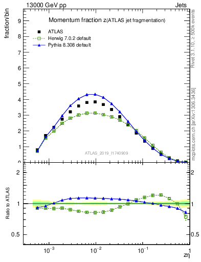 Plot of j.zeta in 13000 GeV pp collisions