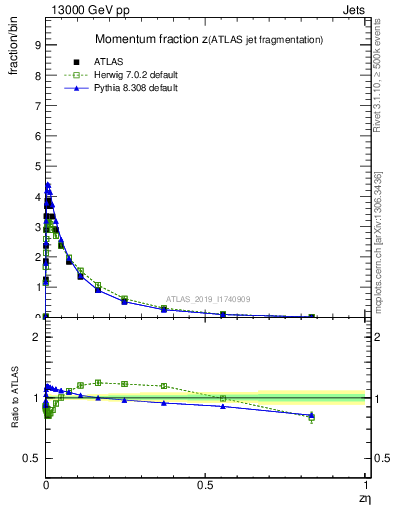 Plot of j.zeta in 13000 GeV pp collisions