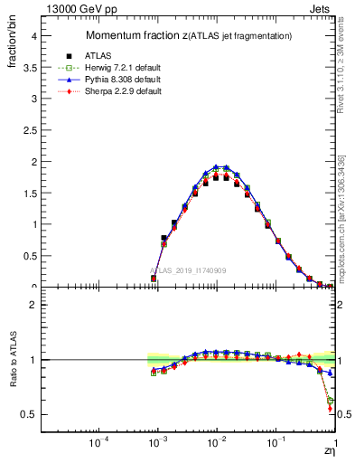 Plot of j.zeta in 13000 GeV pp collisions