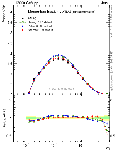 Plot of j.zeta in 13000 GeV pp collisions