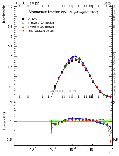 Plot of j.zeta in 13000 GeV pp collisions