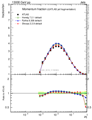 Plot of j.zeta in 13000 GeV pp collisions