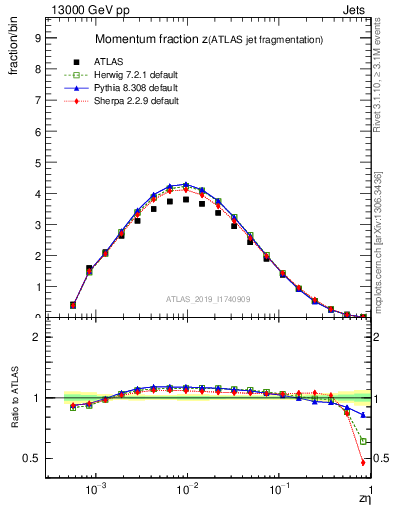 Plot of j.zeta in 13000 GeV pp collisions