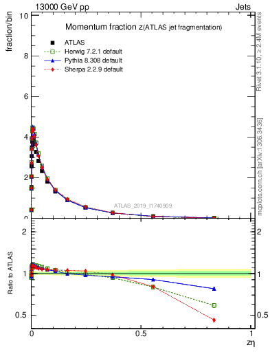 Plot of j.zeta in 13000 GeV pp collisions