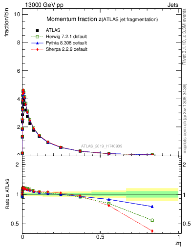 Plot of j.zeta in 13000 GeV pp collisions