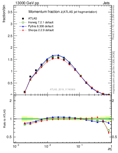 Plot of j.zeta in 13000 GeV pp collisions