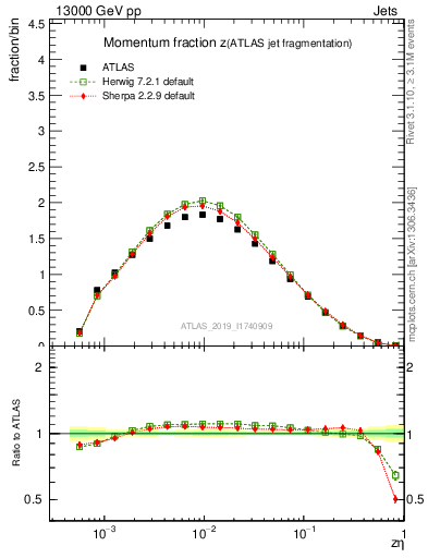 Plot of j.zeta in 13000 GeV pp collisions