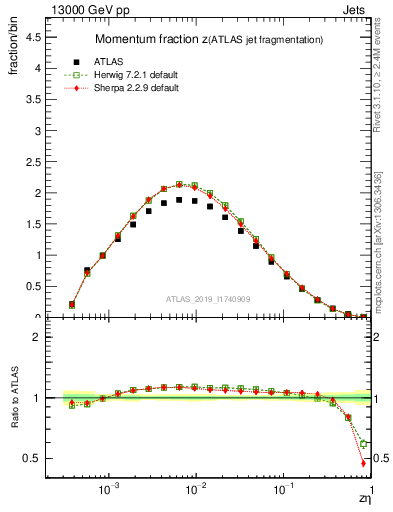 Plot of j.zeta in 13000 GeV pp collisions