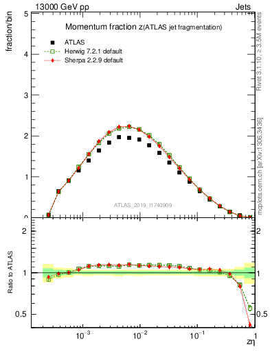 Plot of j.zeta in 13000 GeV pp collisions