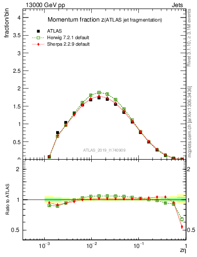 Plot of j.zeta in 13000 GeV pp collisions