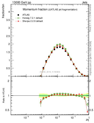 Plot of j.zeta in 13000 GeV pp collisions