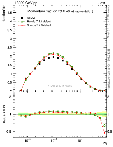 Plot of j.zeta in 13000 GeV pp collisions