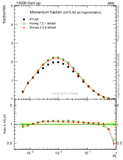 Plot of j.zeta in 13000 GeV pp collisions