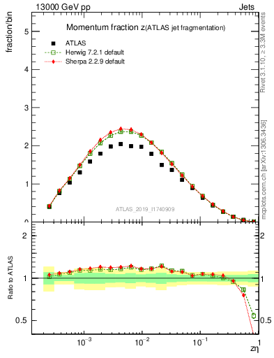 Plot of j.zeta in 13000 GeV pp collisions