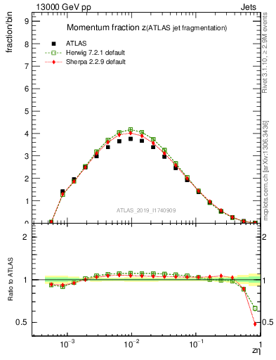 Plot of j.zeta in 13000 GeV pp collisions