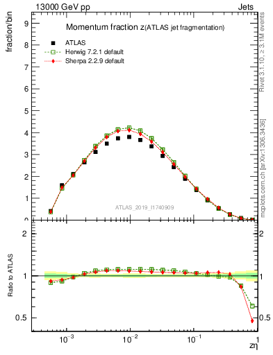 Plot of j.zeta in 13000 GeV pp collisions