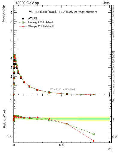 Plot of j.zeta in 13000 GeV pp collisions