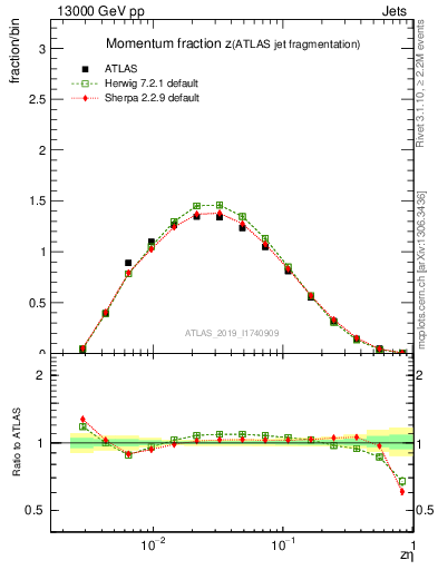 Plot of j.zeta in 13000 GeV pp collisions