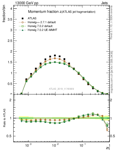 Plot of j.zeta in 13000 GeV pp collisions