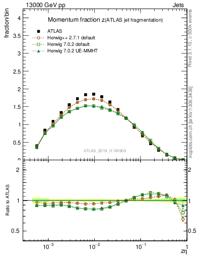 Plot of j.zeta in 13000 GeV pp collisions