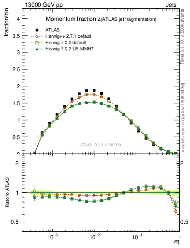 Plot of j.zeta in 13000 GeV pp collisions