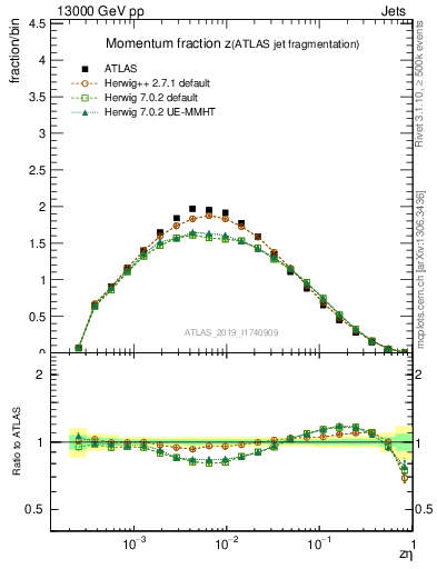 Plot of j.zeta in 13000 GeV pp collisions