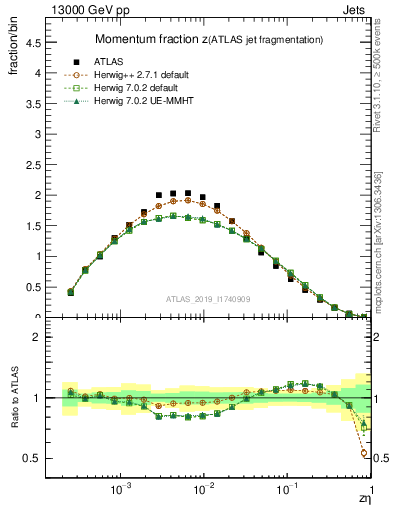 Plot of j.zeta in 13000 GeV pp collisions