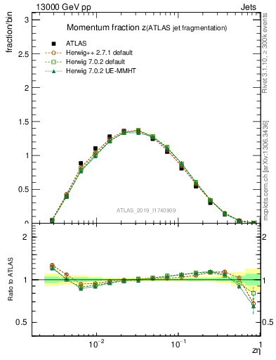 Plot of j.zeta in 13000 GeV pp collisions