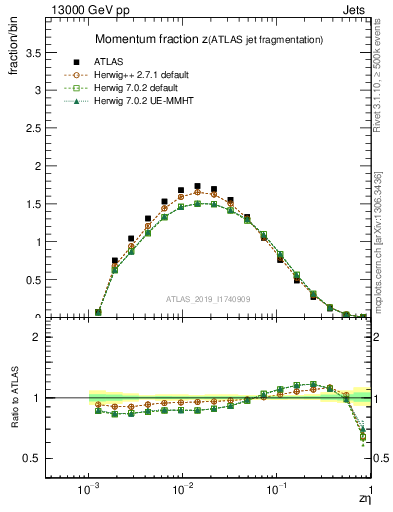 Plot of j.zeta in 13000 GeV pp collisions