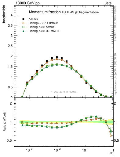 Plot of j.zeta in 13000 GeV pp collisions