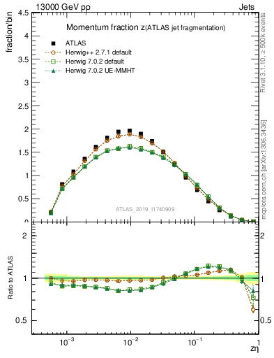 Plot of j.zeta in 13000 GeV pp collisions