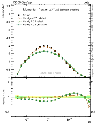 Plot of j.zeta in 13000 GeV pp collisions