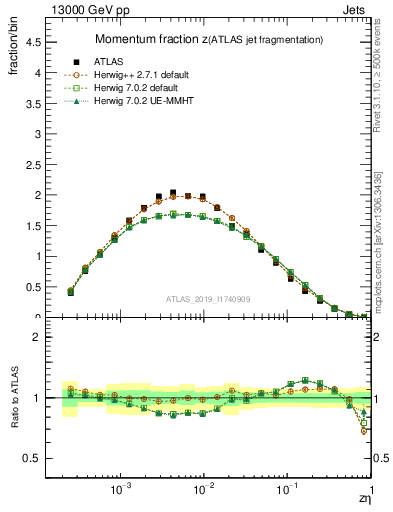 Plot of j.zeta in 13000 GeV pp collisions