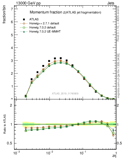 Plot of j.zeta in 13000 GeV pp collisions