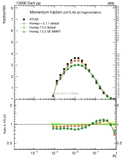 Plot of j.zeta in 13000 GeV pp collisions