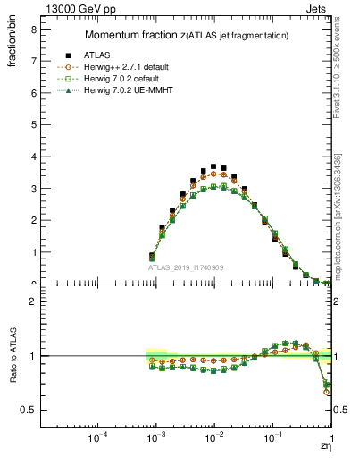 Plot of j.zeta in 13000 GeV pp collisions