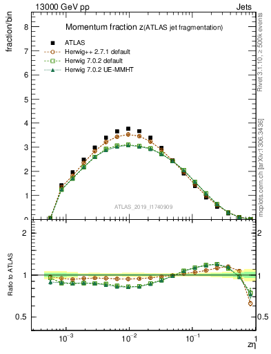 Plot of j.zeta in 13000 GeV pp collisions