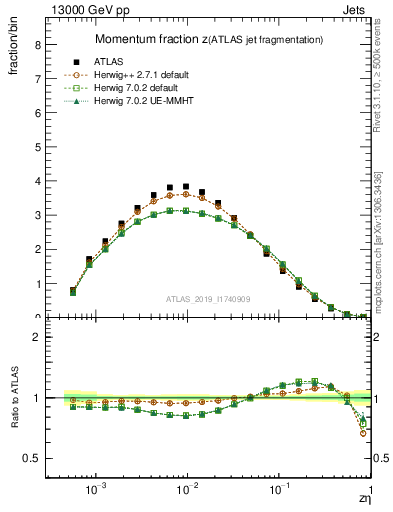 Plot of j.zeta in 13000 GeV pp collisions