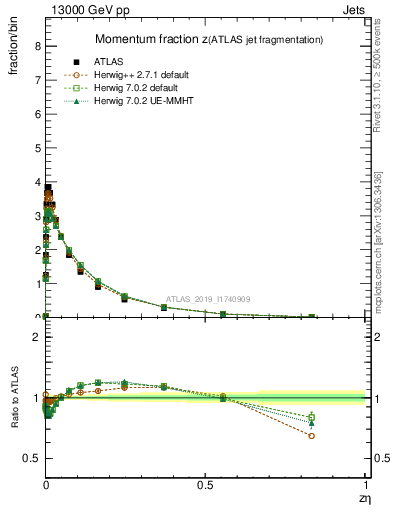 Plot of j.zeta in 13000 GeV pp collisions