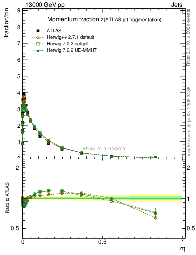 Plot of j.zeta in 13000 GeV pp collisions